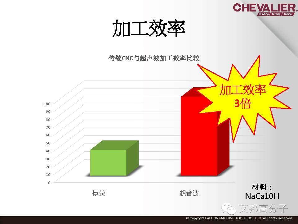 相比传统CNC，该技术效率提升200%！良率提高100%！