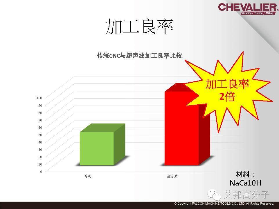 相比传统CNC，该技术效率提升200%！良率提高100%！