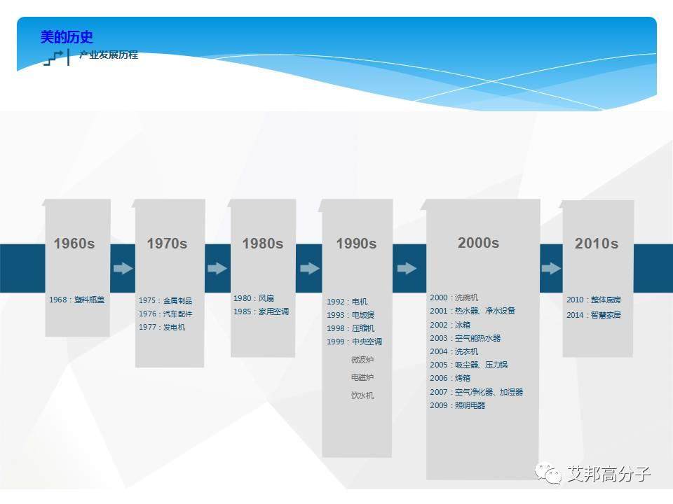 美的家電材料新的需求？材料商應該注意了