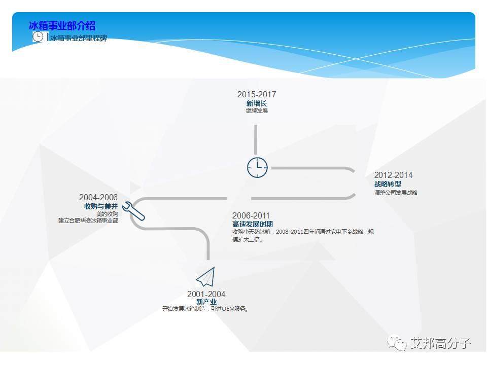 美的家電材料新的需求？材料商應該注意了
