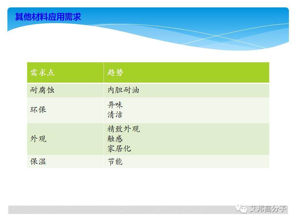 美的家電材料新的需求？材料商應該注意了