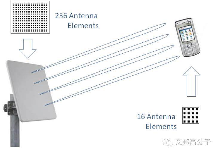 5G时代预计2020年来临，其手机天线工艺有何不同？