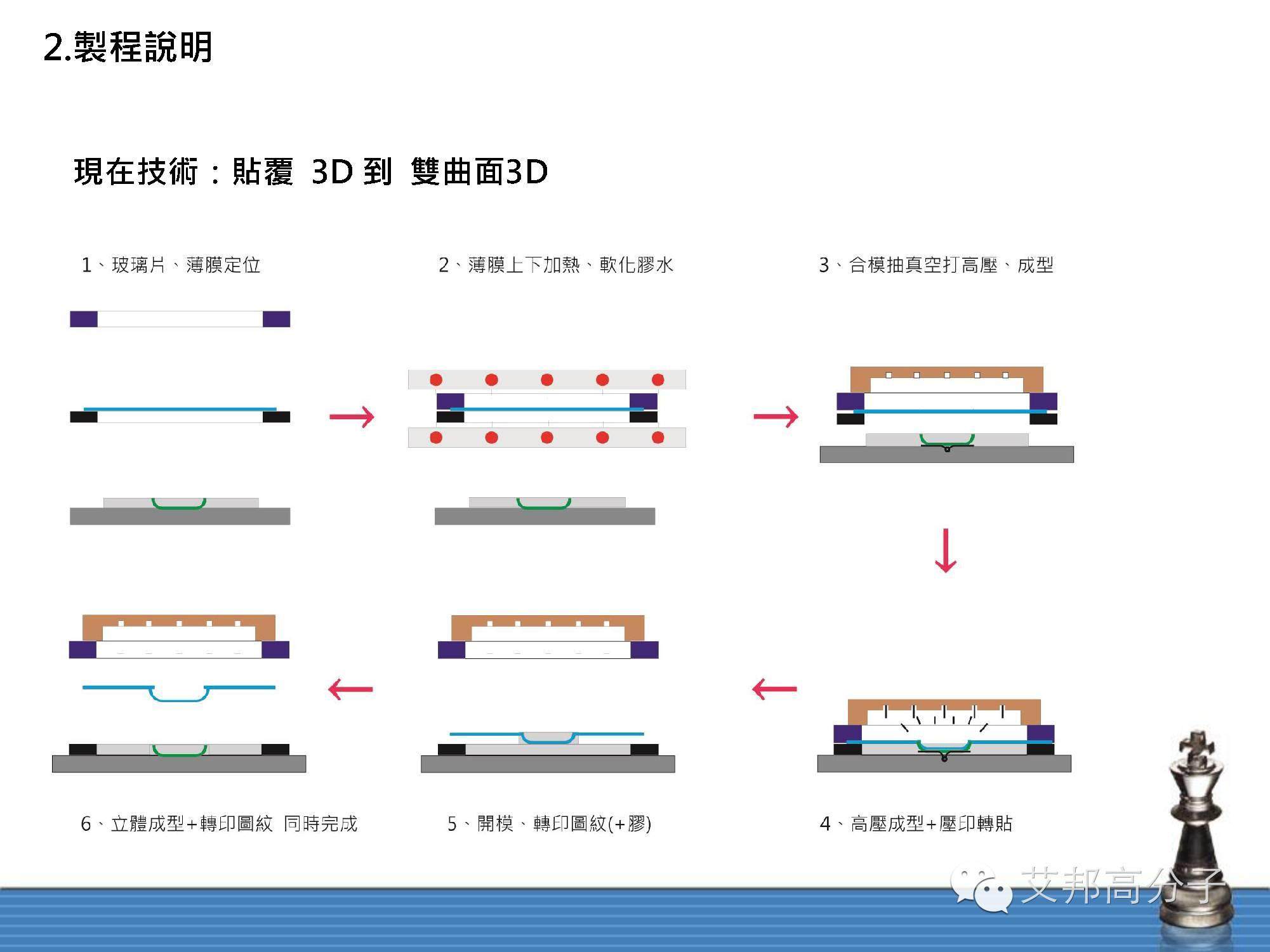 【干货分享】双曲面手机3D玻璃贴膜技术！