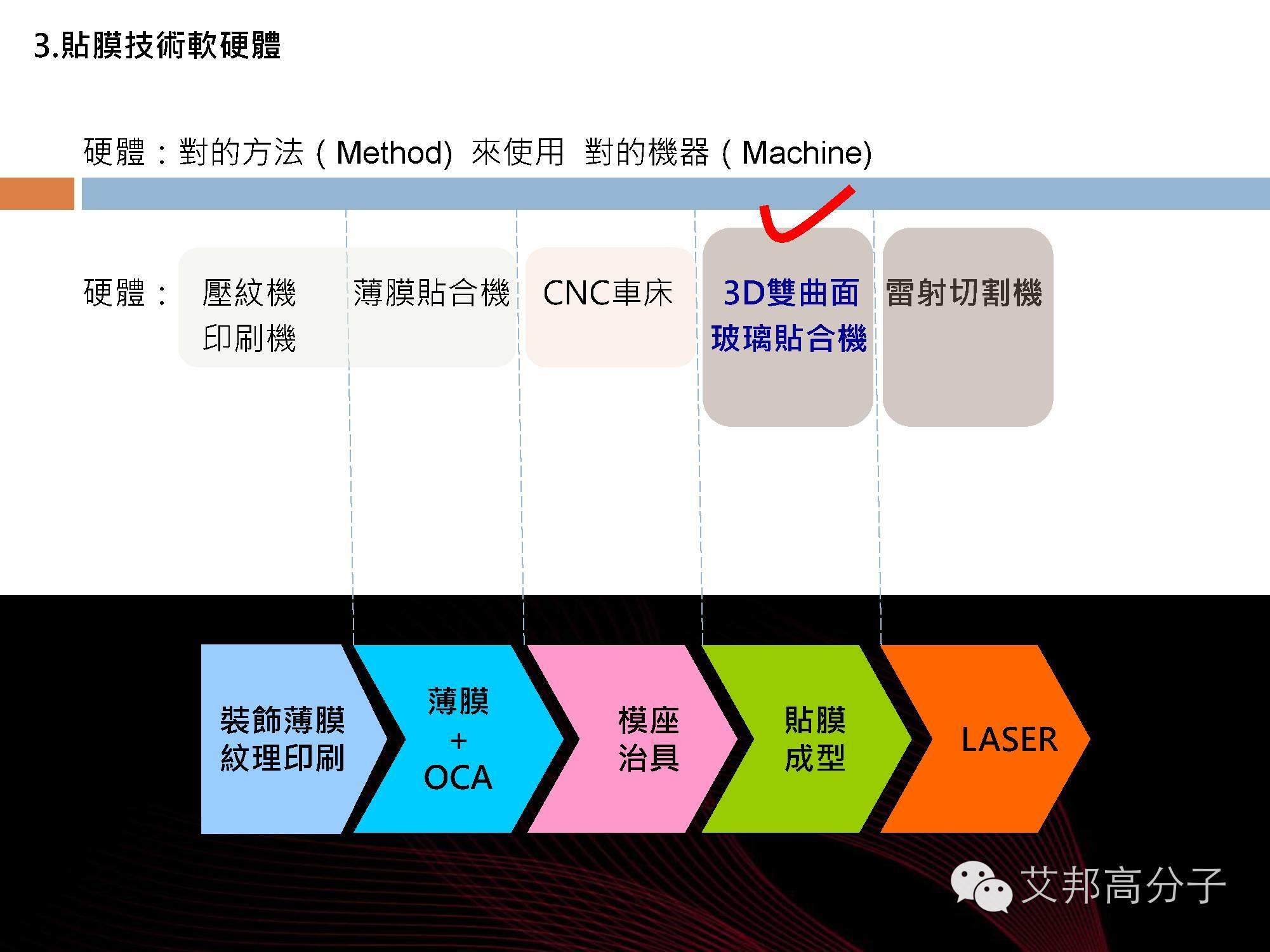 【干货分享】双曲面手机3D玻璃贴膜技术！