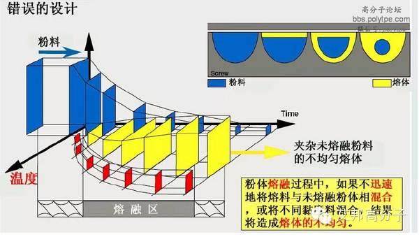 一张图看懂挤出机螺杆设计！