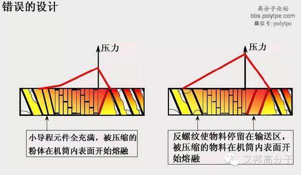 一张图看懂挤出机螺杆设计！