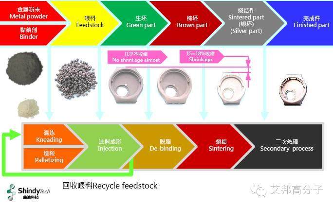 一文看懂MIM金属粉末注射工艺！养活上百万人，影响几十亿手机用户！