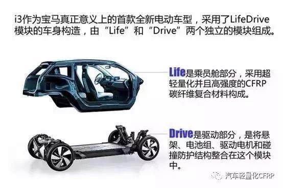 汽车轻量化专题-宝马I3塑料覆盖件