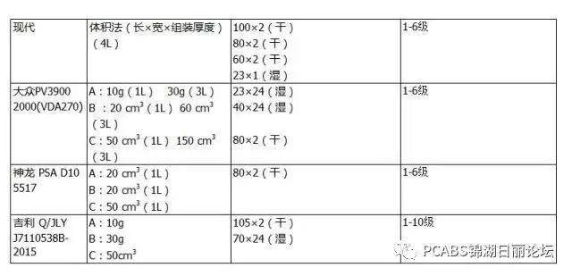 牛解读，必须收藏！终于搞懂各主机厂气味测试标准异同！