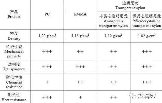 赢创推出TROGAMID®透明聚酰胺产品，提升光学应用设计的自由度