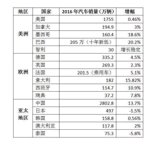 一文读懂2016全球多国汽车市场产销状况