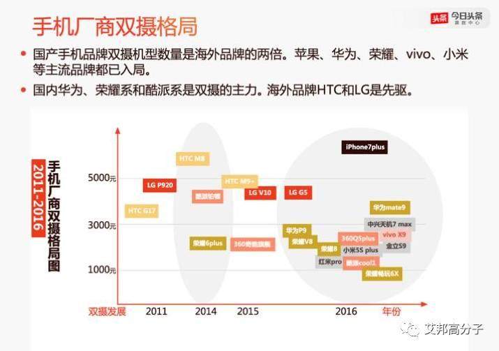 今日头条2016年手机报告