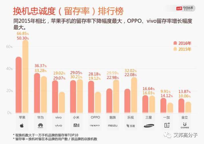 今日头条2016年手机报告