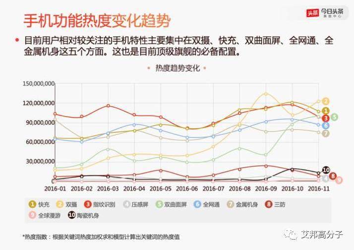 今日头条2016年手机报告