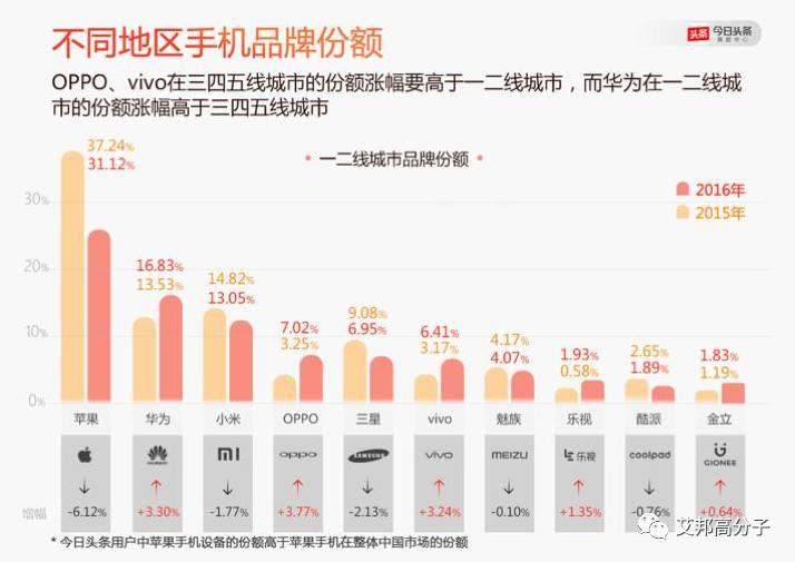 今日头条2016年手机报告