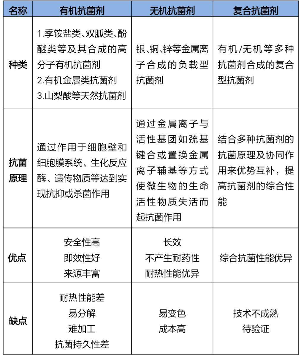 家电材料功能化，抗菌逐步受青睐