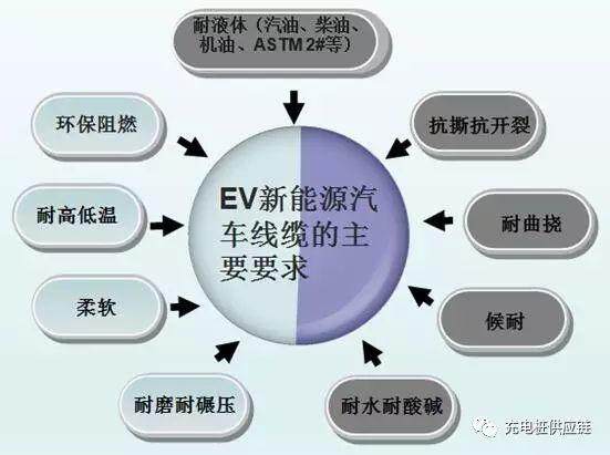 【视频】新能源线缆常用的8大弹性体材料及标准