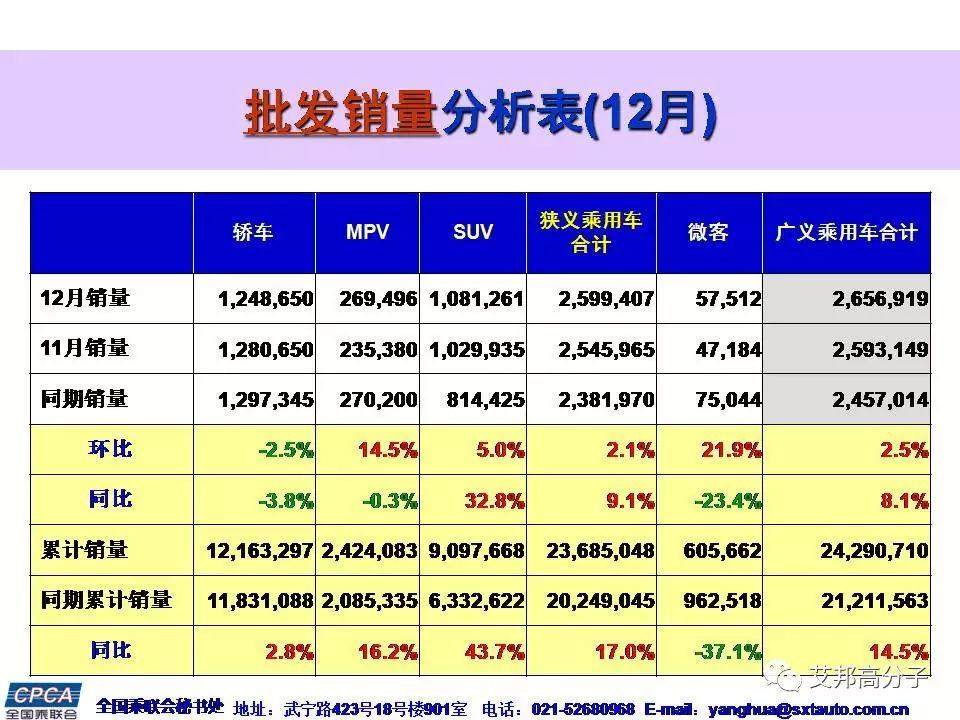 2385万辆，同比增长15.9%！2016年中国广义乘用车销量惊人！