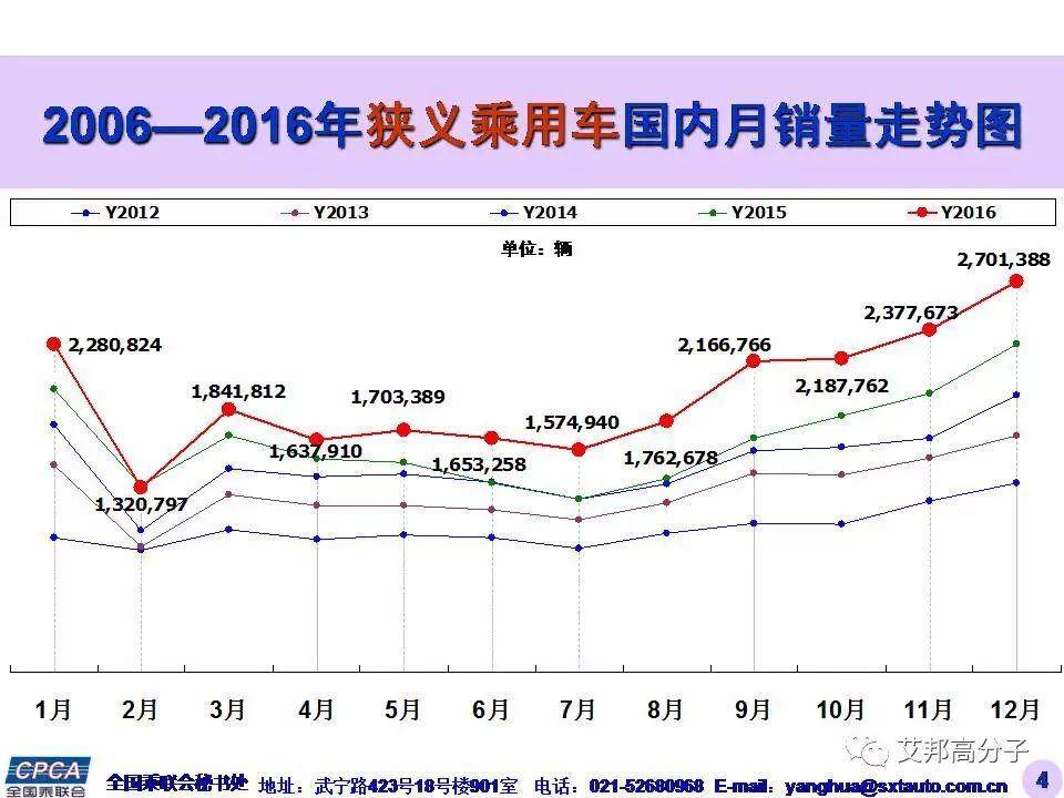 2385万辆，同比增长15.9%！2016年中国广义乘用车销量惊人！