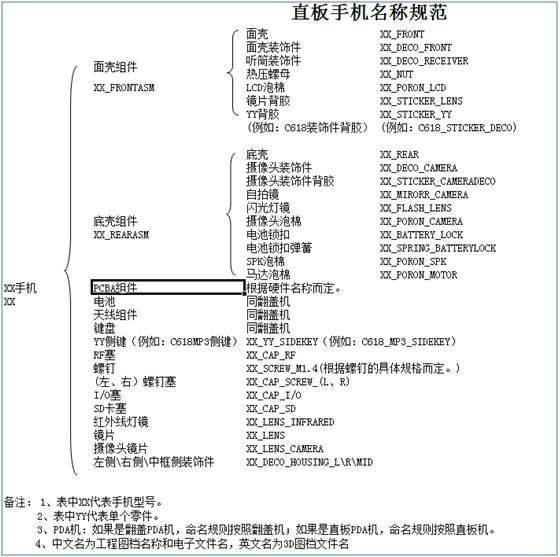 手机组件中英文对比（结构设计师入行必备）