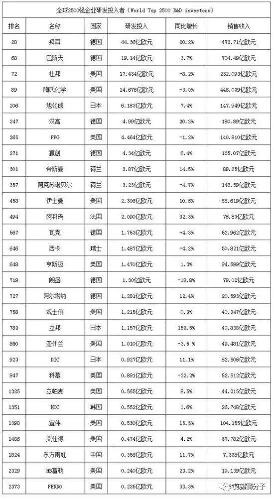 巴斯夫、杜邦、陶氏等位居2016全球研发排行前列