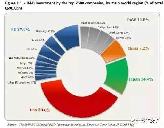 巴斯夫、杜邦、陶氏等位居2016全球研发排行前列