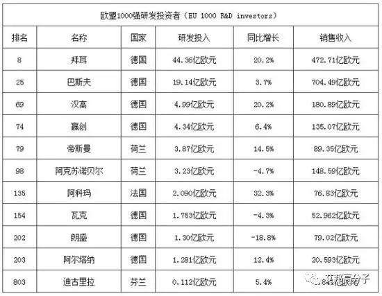 巴斯夫、杜邦、陶氏等位居2016全球研发排行前列