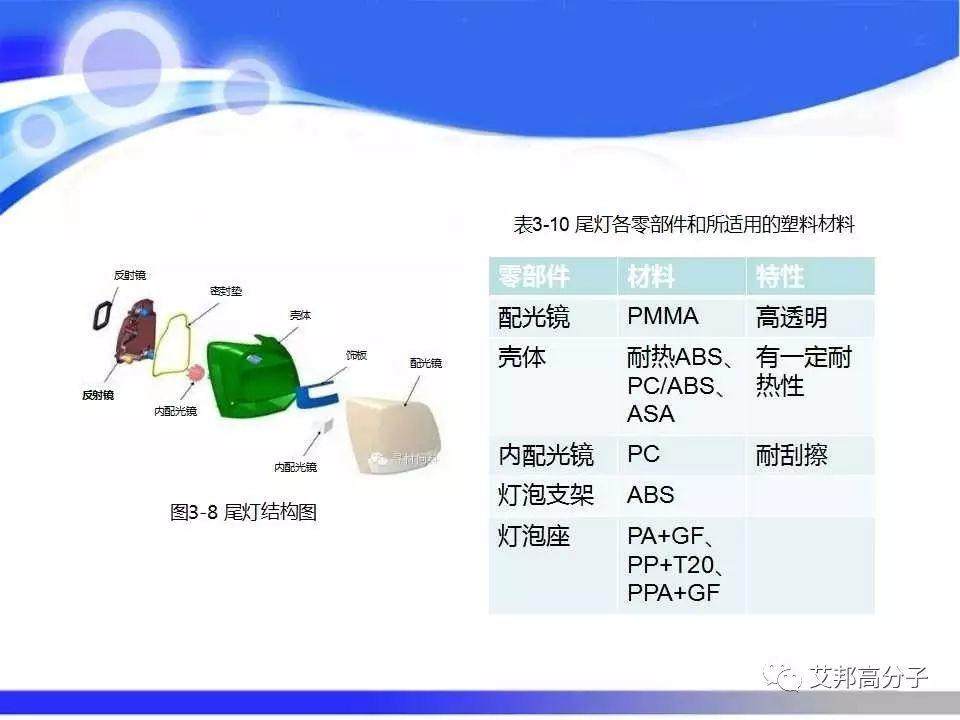 汽车塑料零部件材料的选择与应用，看完这篇就够了！