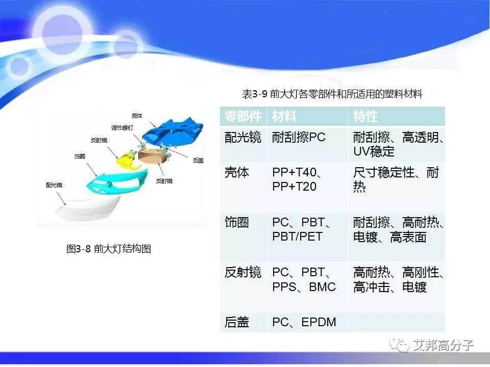 汽车塑料零部件材料的选择与应用，看完这篇就够了！