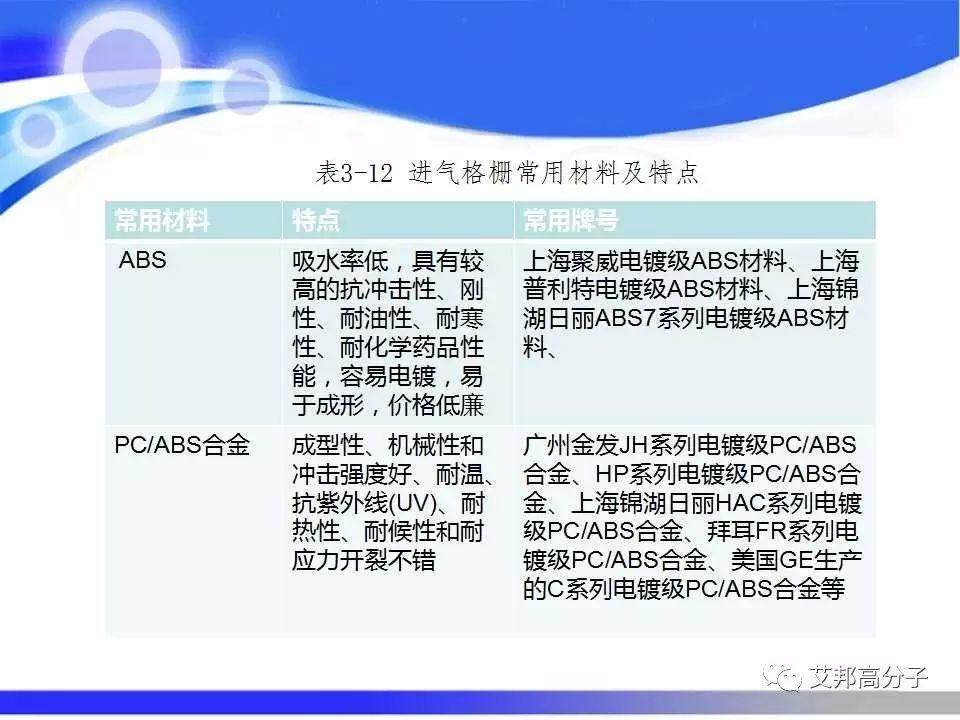 汽车塑料零部件材料的选择与应用，看完这篇就够了！