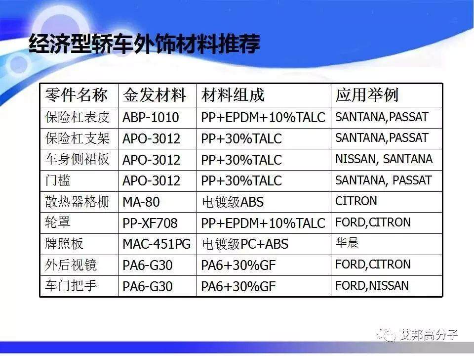 汽车塑料零部件材料的选择与应用，看完这篇就够了！