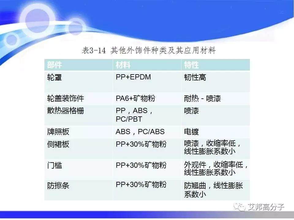 汽车塑料零部件材料的选择与应用，看完这篇就够了！