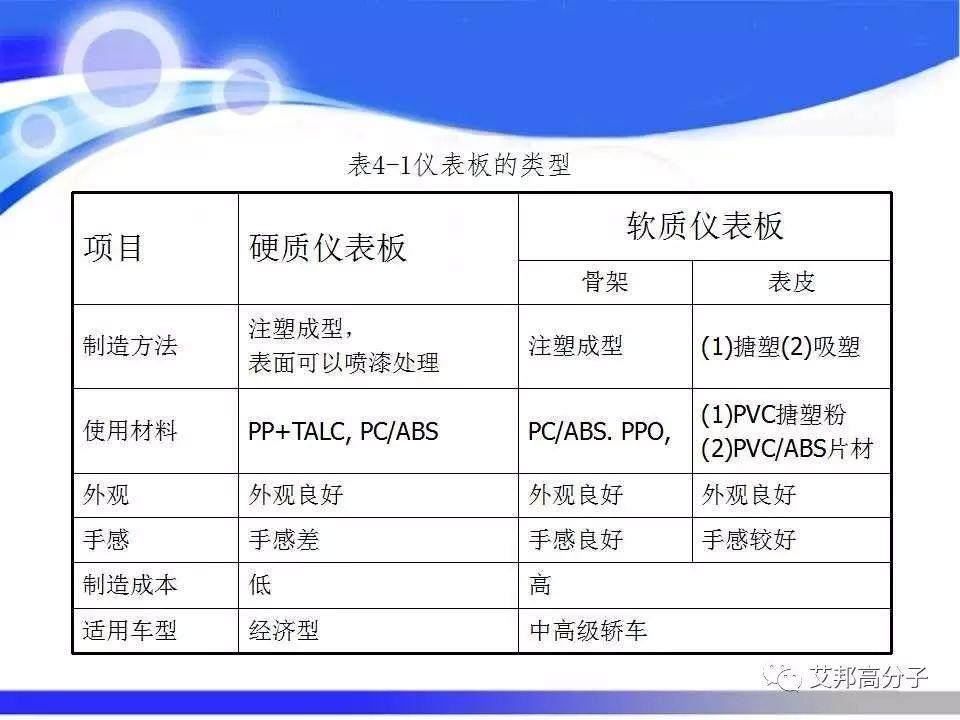 汽车塑料零部件材料的选择与应用，看完这篇就够了！