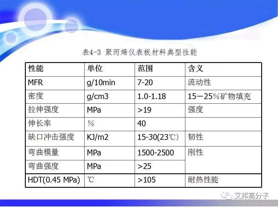 汽车塑料零部件材料的选择与应用，看完这篇就够了！