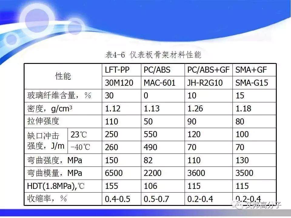 汽车塑料零部件材料的选择与应用，看完这篇就够了！