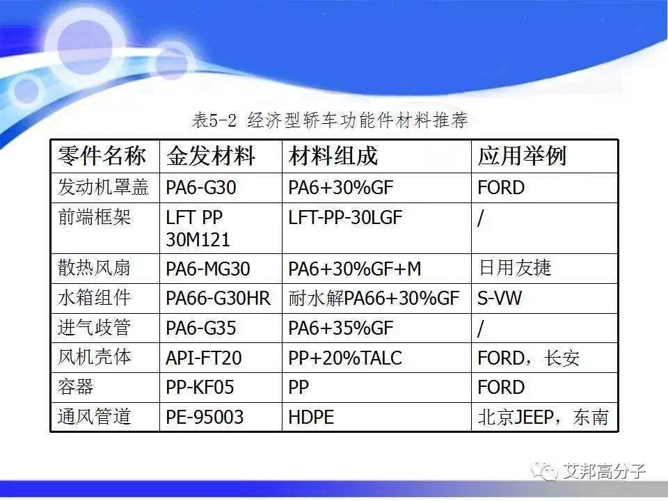 汽车塑料零部件材料的选择与应用，看完这篇就够了！