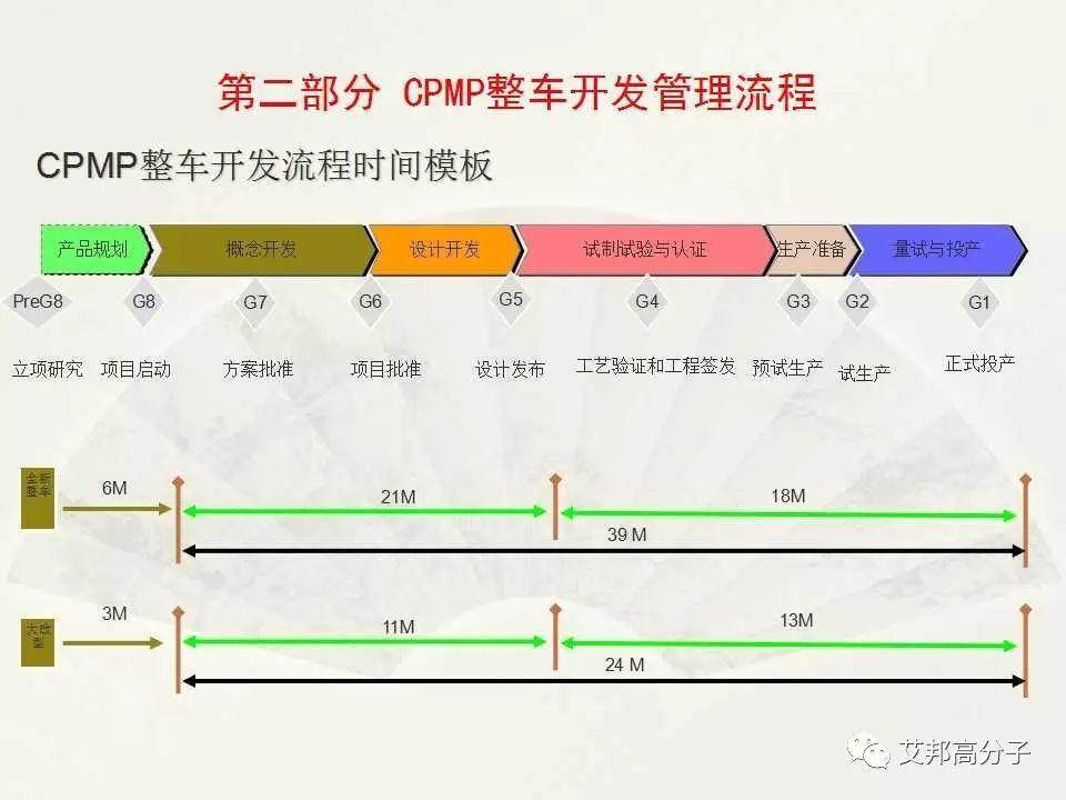 【经典·收藏】汽车整车开发流程图大揭秘！