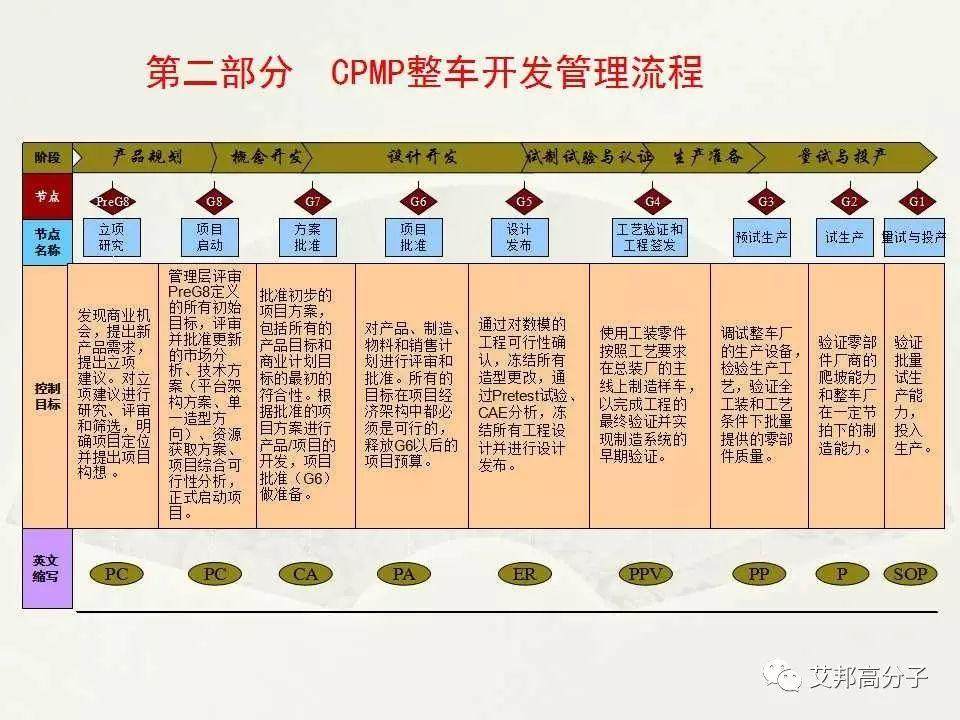 【经典·收藏】汽车整车开发流程图大揭秘！