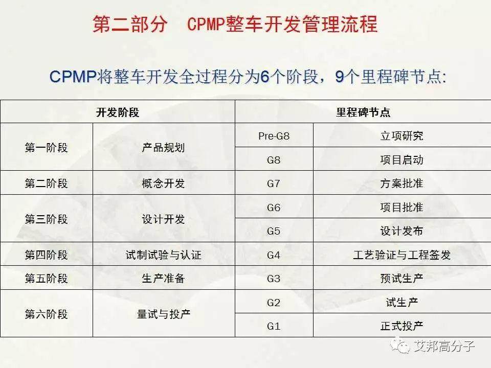 【经典·收藏】汽车整车开发流程图大揭秘！