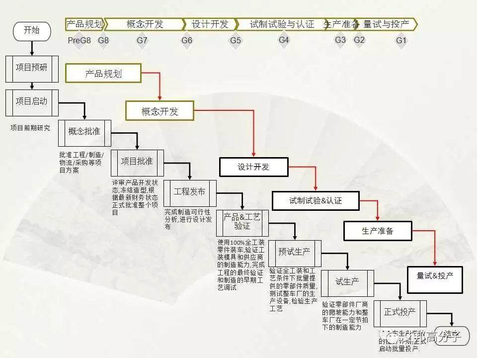 【经典·收藏】汽车整车开发流程图大揭秘！