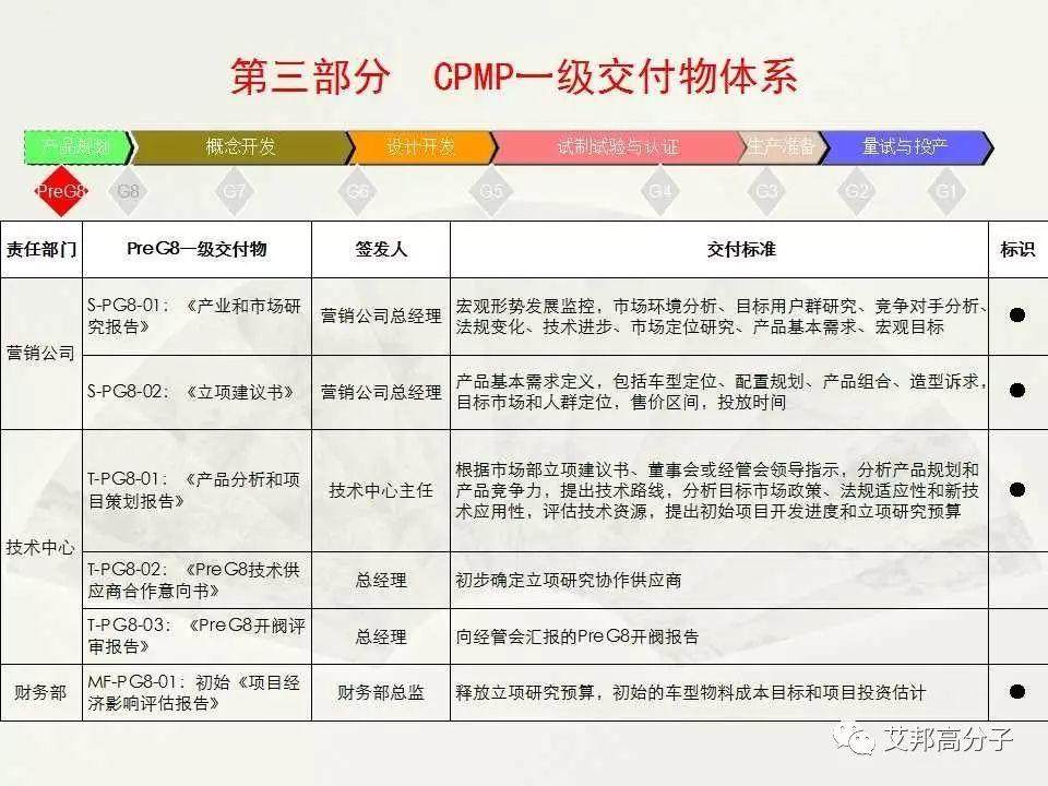 【经典·收藏】汽车整车开发流程图大揭秘！