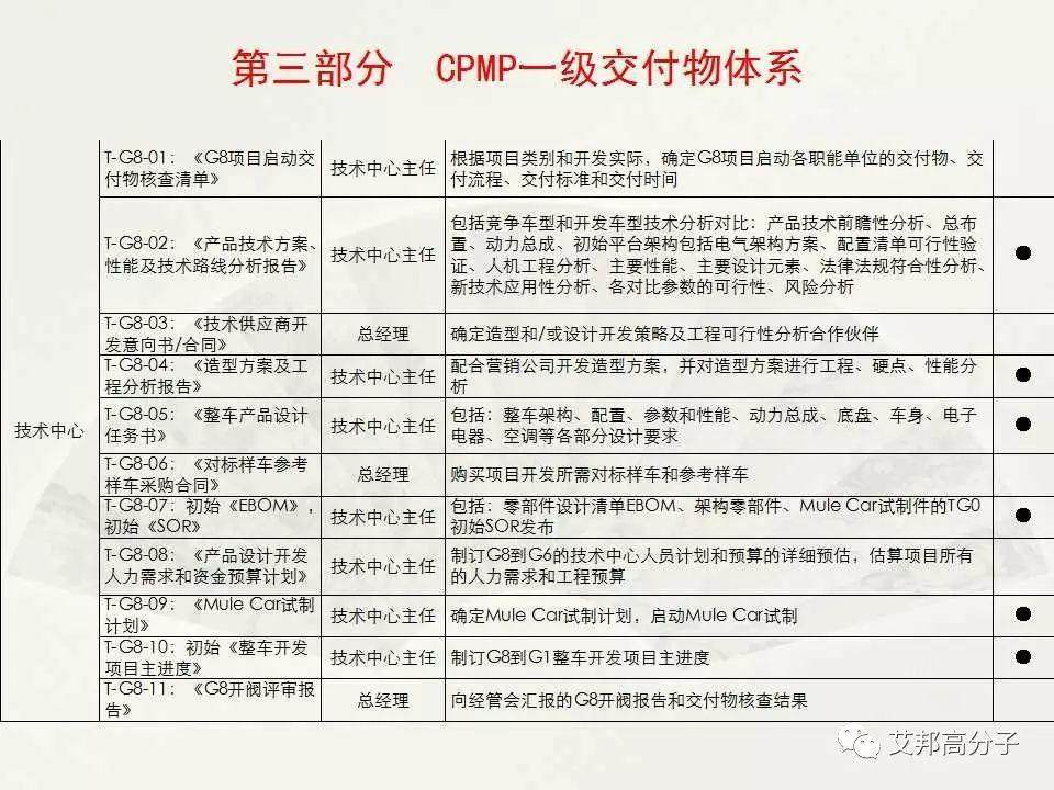 【经典·收藏】汽车整车开发流程图大揭秘！