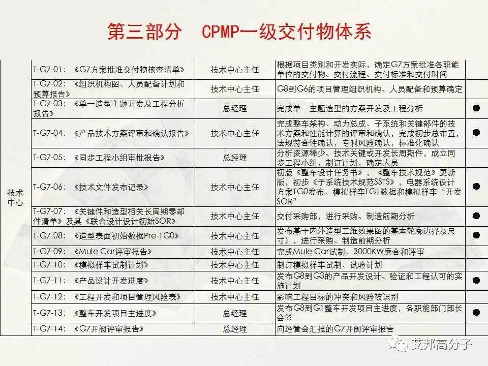 【经典·收藏】汽车整车开发流程图大揭秘！