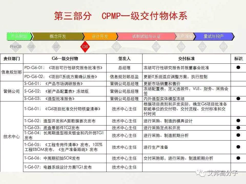 【经典·收藏】汽车整车开发流程图大揭秘！