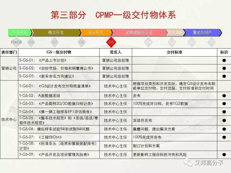【经典·收藏】汽车整车开发流程图大揭秘！