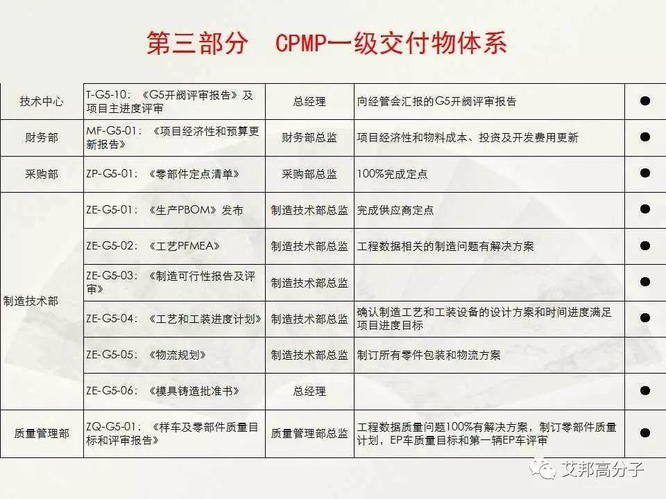 【经典·收藏】汽车整车开发流程图大揭秘！