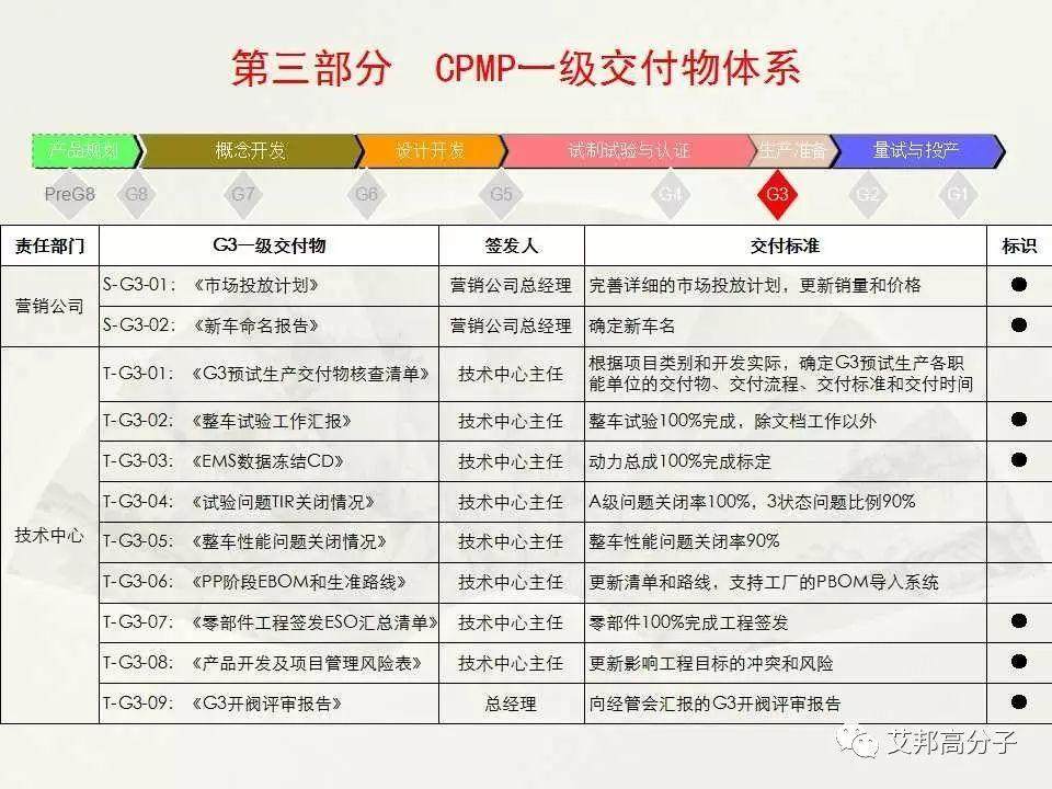 【经典·收藏】汽车整车开发流程图大揭秘！
