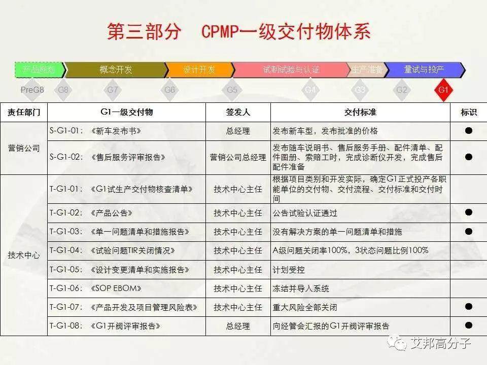 【经典·收藏】汽车整车开发流程图大揭秘！