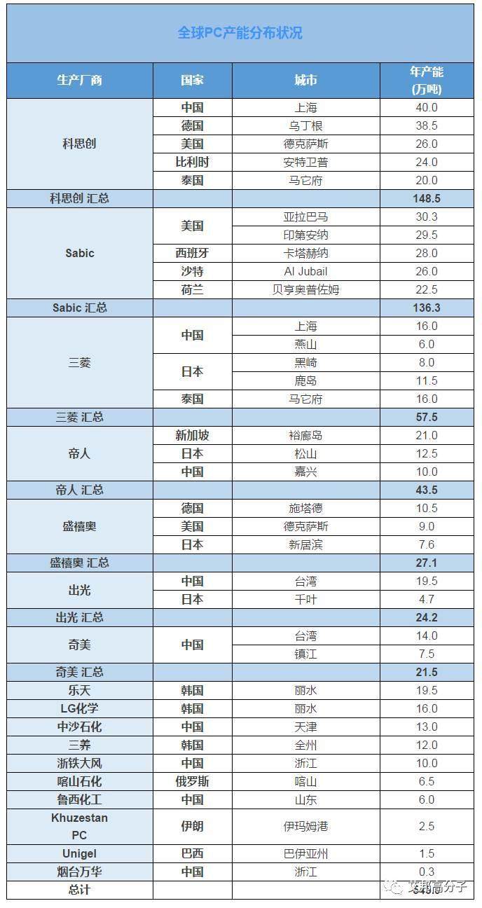 终于明白了，国内聚碳酸酯说涨就涨的原因了！