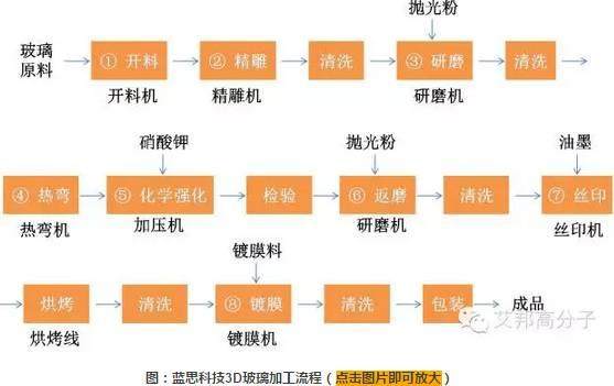 手机3D玻璃全产业链入行必读50篇文章汇总，敬请收藏(艾邦2017第一版)